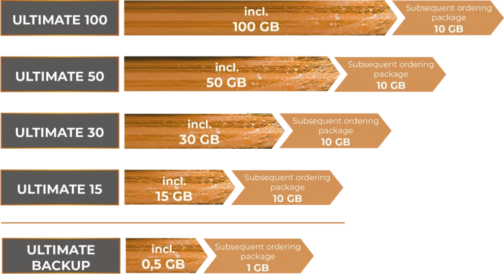 Ultimate 5G tariff options overview with the Ultimate 100 (incl. 100 GB, 10 GB rebooking), Ultimate 50 (incl. 50 GB, 10 GB rebooking), Ultimate 30 (incl. 30 GB, 10 GB rebooking), Ultimate 15 incl. 15 GB, 10 GB rebooking) and the Ultimate Backup (incl. 0.5 GB, 1 GB rebooking)