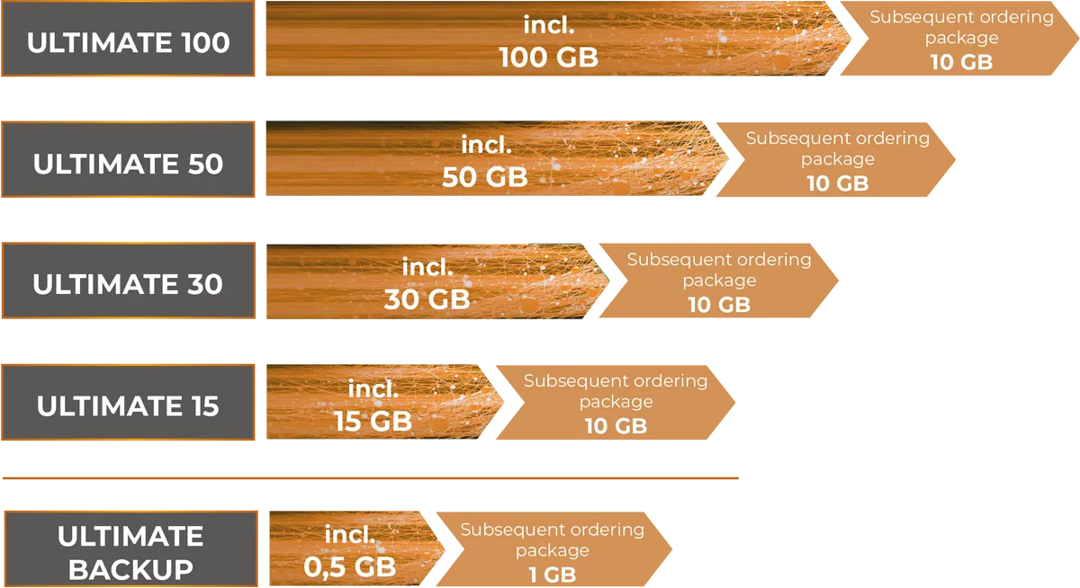 Ultimate 5G tariff options overview with the Ultimate 100 (incl. 100 GB, 10 GB rebooking), Ultimate 50 (incl. 50 GB, 10 GB rebooking), Ultimate 30 (incl. 30 GB, 10 GB rebooking), Ultimate 15 incl. 15 GB, 10 GB rebooking) and the Ultimate Backup (incl. 0.5 GB, 1 GB rebooking)